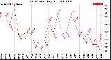 Milwaukee Weather THSW Index<br>Daily High