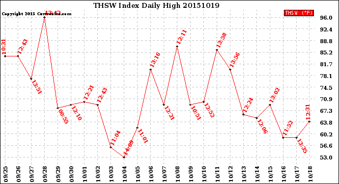 Milwaukee Weather THSW Index<br>Daily High