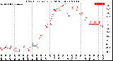 Milwaukee Weather THSW Index<br>per Hour<br>(24 Hours)