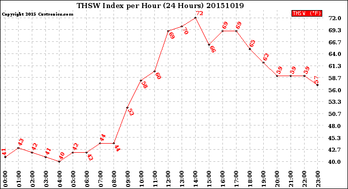 Milwaukee Weather THSW Index<br>per Hour<br>(24 Hours)