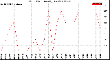 Milwaukee Weather Wind Direction<br>(By Day)