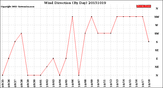 Milwaukee Weather Wind Direction<br>(By Day)
