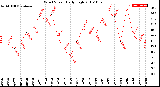 Milwaukee Weather Wind Speed<br>Daily High