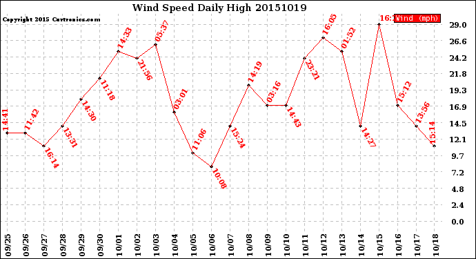 Milwaukee Weather Wind Speed<br>Daily High