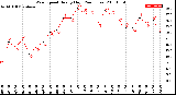 Milwaukee Weather Wind Speed<br>Hourly High<br>(24 Hours)