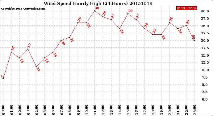 Milwaukee Weather Wind Speed<br>Hourly High<br>(24 Hours)