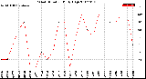 Milwaukee Weather Wind Direction<br>Daily High