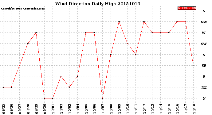 Milwaukee Weather Wind Direction<br>Daily High