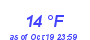 Milwaukee Weather Dewpoint High Low Month