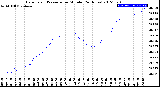 Milwaukee Weather Barometric Pressure<br>per Minute<br>(24 Hours)