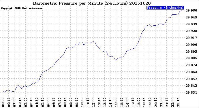 Milwaukee Weather Barometric Pressure<br>per Minute<br>(24 Hours)