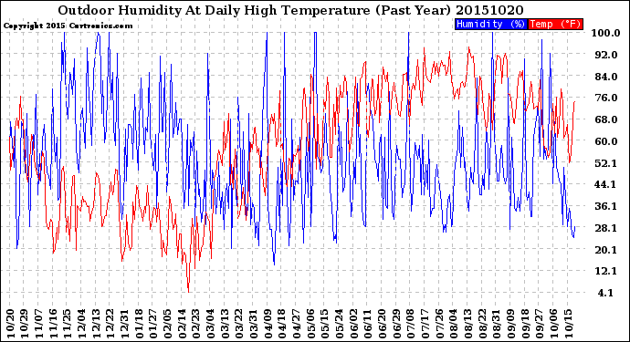 Milwaukee Weather Outdoor Humidity<br>At Daily High<br>Temperature<br>(Past Year)