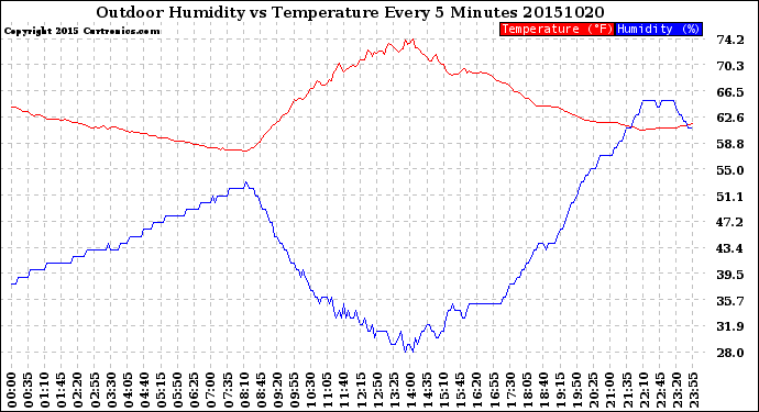 Milwaukee Weather Outdoor Humidity<br>vs Temperature<br>Every 5 Minutes