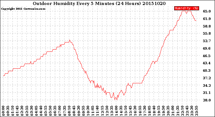 Milwaukee Weather Outdoor Humidity<br>Every 5 Minutes<br>(24 Hours)