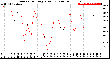 Milwaukee Weather Solar Radiation<br>Avg per Day W/m2/minute