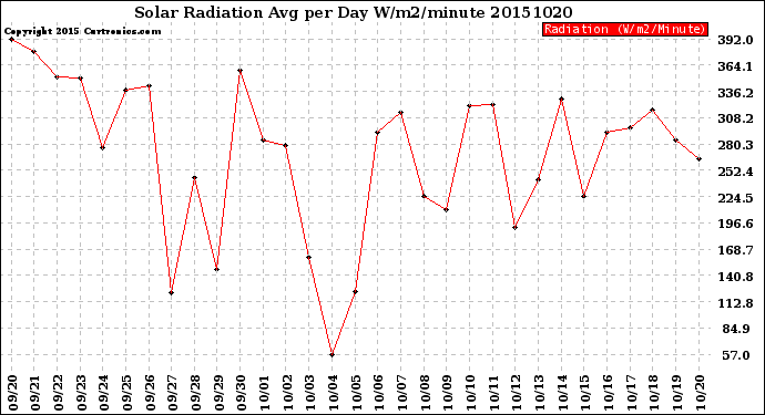 Milwaukee Weather Solar Radiation<br>Avg per Day W/m2/minute