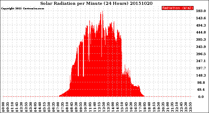 Milwaukee Weather Solar Radiation<br>per Minute<br>(24 Hours)