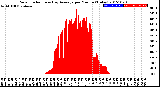 Milwaukee Weather Solar Radiation<br>& Day Average<br>per Minute<br>(Today)