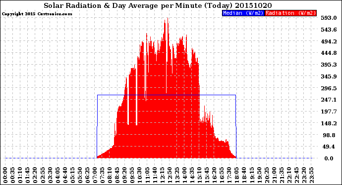 Milwaukee Weather Solar Radiation<br>& Day Average<br>per Minute<br>(Today)