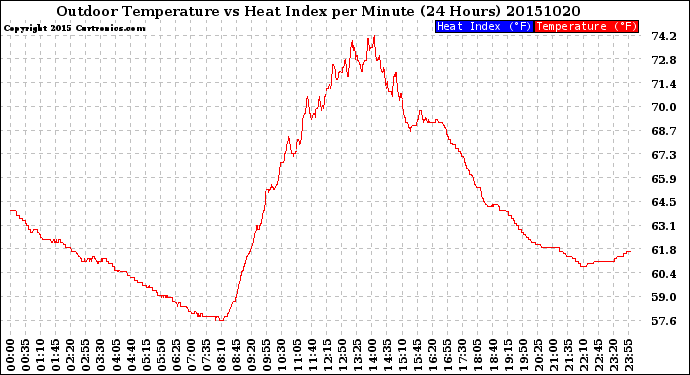 Milwaukee Weather Outdoor Temperature<br>vs Heat Index<br>per Minute<br>(24 Hours)