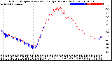 Milwaukee Weather Outdoor Temperature<br>vs Wind Chill<br>per Minute<br>(24 Hours)