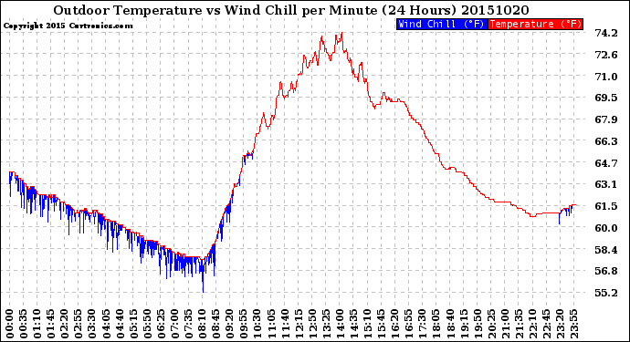 Milwaukee Weather Outdoor Temperature<br>vs Wind Chill<br>per Minute<br>(24 Hours)