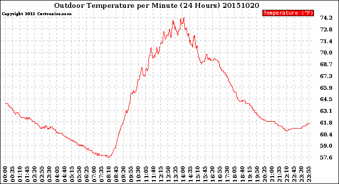 Milwaukee Weather Outdoor Temperature<br>per Minute<br>(24 Hours)