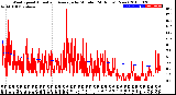 Milwaukee Weather Wind Speed<br>Actual and Average<br>by Minute<br>(24 Hours) (New)