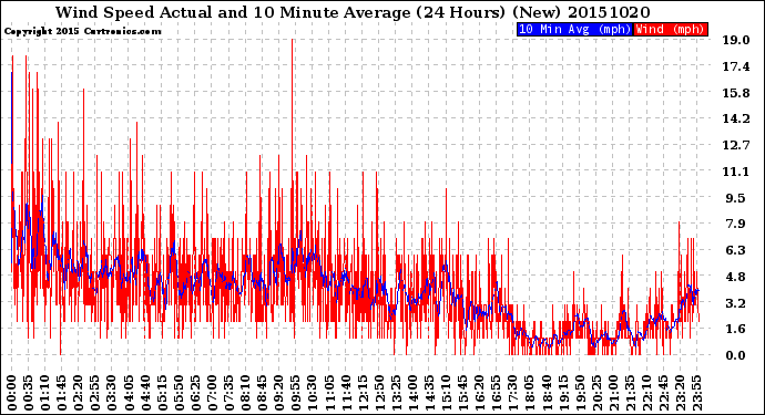 Milwaukee Weather Wind Speed<br>Actual and 10 Minute<br>Average<br>(24 Hours) (New)