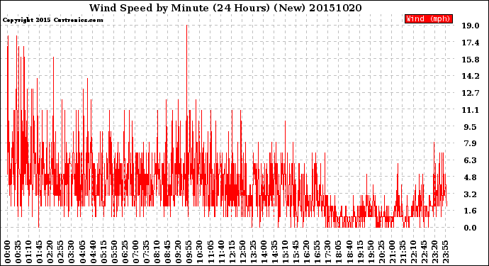 Milwaukee Weather Wind Speed<br>by Minute<br>(24 Hours) (New)