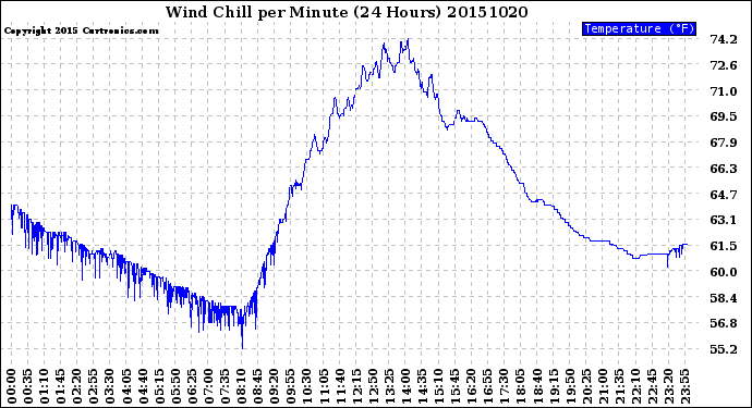 Milwaukee Weather Wind Chill<br>per Minute<br>(24 Hours)