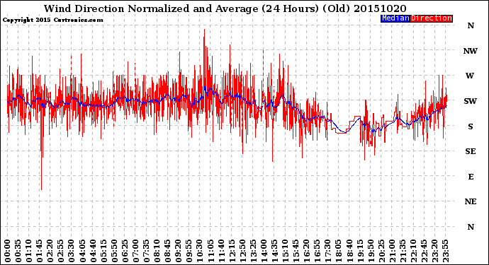 Milwaukee Weather Wind Direction<br>Normalized and Average<br>(24 Hours) (Old)