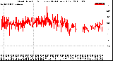 Milwaukee Weather Wind Direction<br>Normalized<br>(24 Hours) (Old)