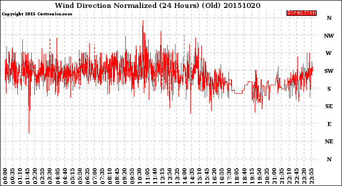 Milwaukee Weather Wind Direction<br>Normalized<br>(24 Hours) (Old)