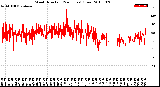 Milwaukee Weather Wind Direction<br>(24 Hours) (Raw)