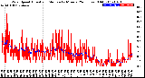 Milwaukee Weather Wind Speed<br>Actual and Median<br>by Minute<br>(24 Hours) (Old)