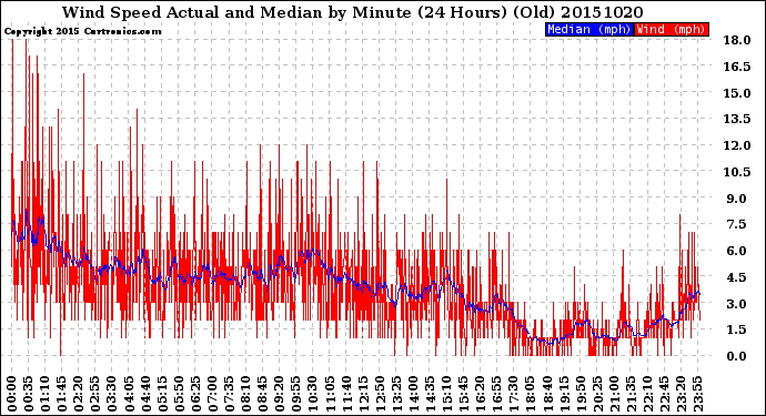 Milwaukee Weather Wind Speed<br>Actual and Median<br>by Minute<br>(24 Hours) (Old)