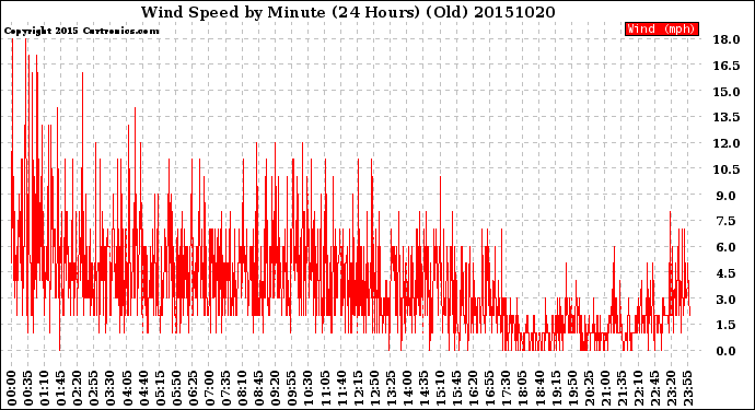 Milwaukee Weather Wind Speed<br>by Minute<br>(24 Hours) (Old)