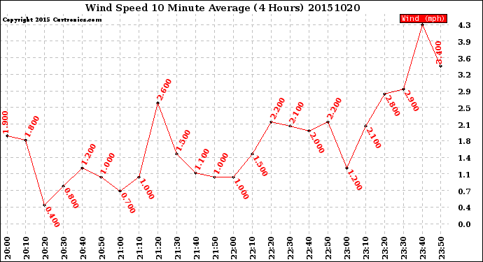 Milwaukee Weather Wind Speed<br>10 Minute Average<br>(4 Hours)