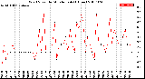 Milwaukee Weather Wind Speed<br>by Minute mph<br>(1 Hour)