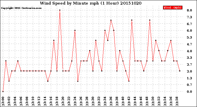 Milwaukee Weather Wind Speed<br>by Minute mph<br>(1 Hour)