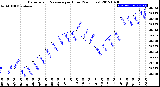 Milwaukee Weather Barometric Pressure<br>per Hour<br>(24 Hours)