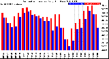 Milwaukee Weather Barometric Pressure<br>Daily High/Low