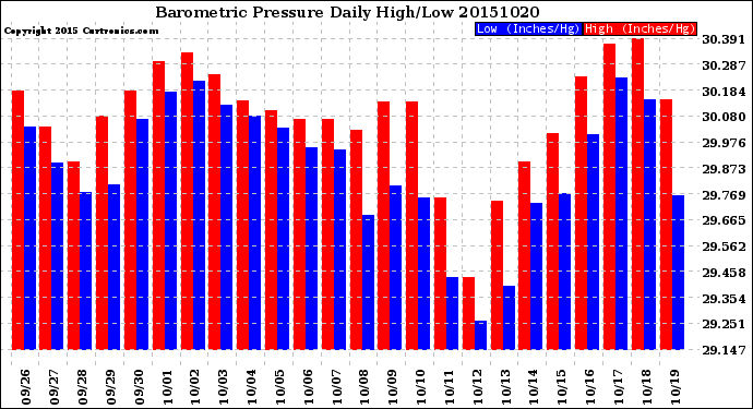 Milwaukee Weather Barometric Pressure<br>Daily High/Low