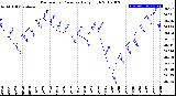 Milwaukee Weather Barometric Pressure<br>Daily High