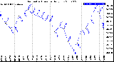 Milwaukee Weather Barometric Pressure<br>Daily Low