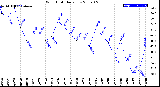 Milwaukee Weather Wind Chill<br>Daily Low