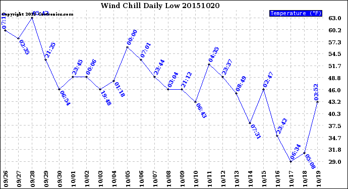 Milwaukee Weather Wind Chill<br>Daily Low