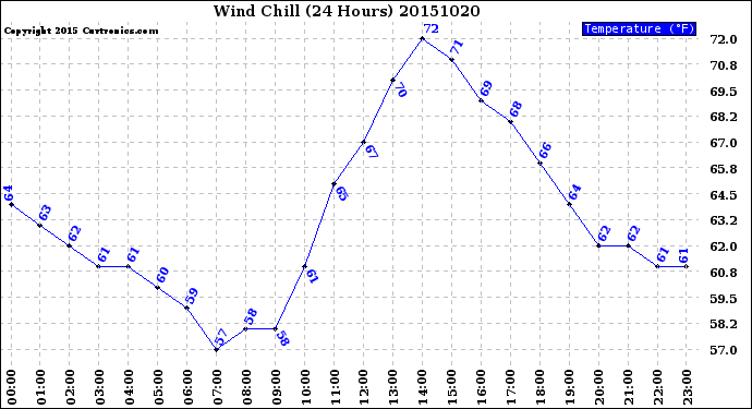 Milwaukee Weather Wind Chill<br>(24 Hours)