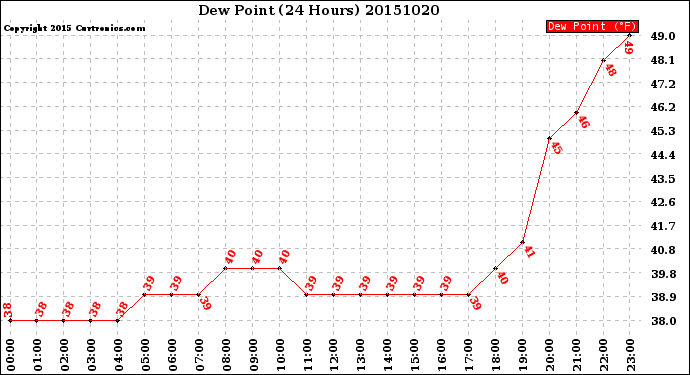 Milwaukee Weather Dew Point<br>(24 Hours)